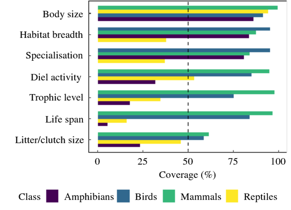 Coverage of global vertebrate trait data